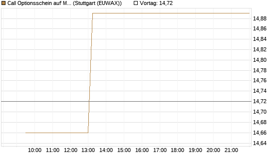 Call Optionsschein auf Micron Technology [Vontobel] Chart