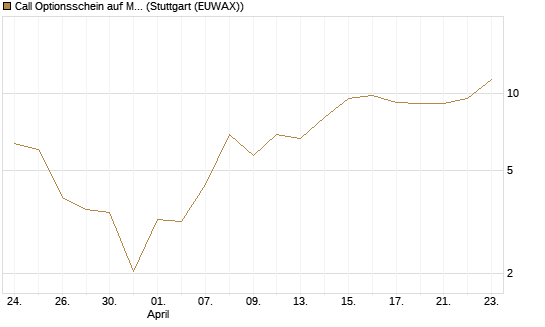 Call Optionsschein auf Micron Technology [Vontobel] Chart