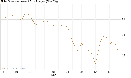 Put Optionsschein auf Baidu ADR [Vontobel] Chart
