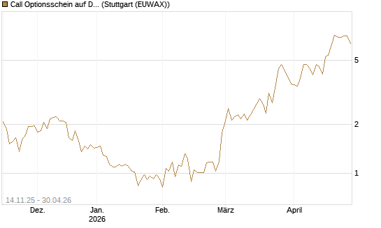 Call Optionsschein auf Dell Technologies [Vontobel] Chart
