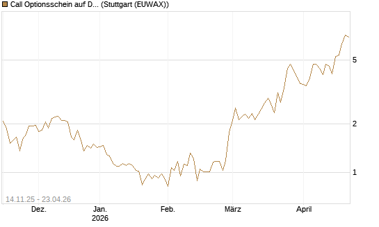 Call Optionsschein auf Dell Technologies [Vontobel] Chart