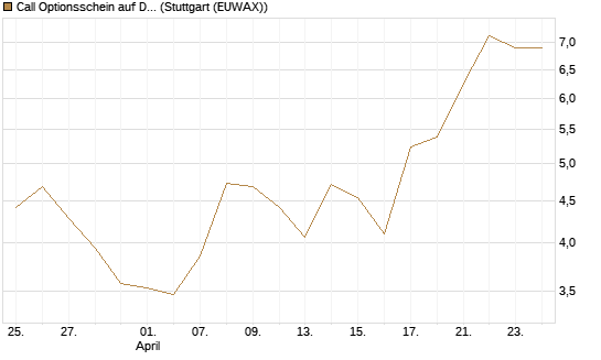Call Optionsschein auf Dell Technologies [Vontobel] Chart