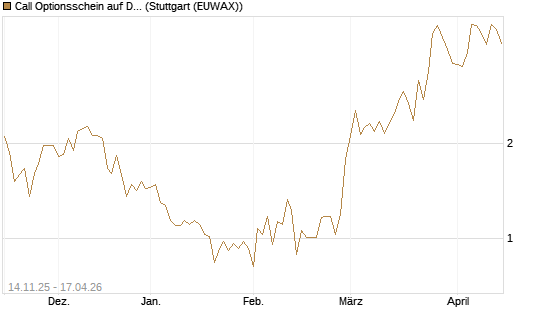 Call Optionsschein auf Dell Technologies [Vontobel] Chart