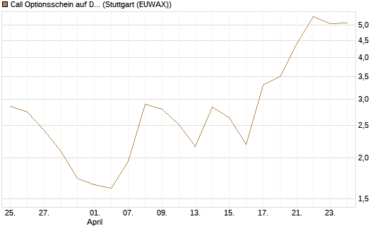 Call Optionsschein auf Dell Technologies [Vontobel] Chart