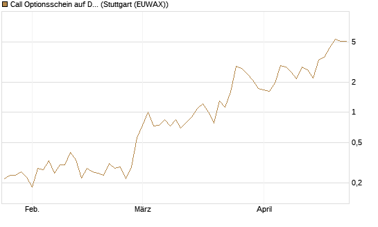 Call Optionsschein auf Dell Technologies [Vontobel] Chart
