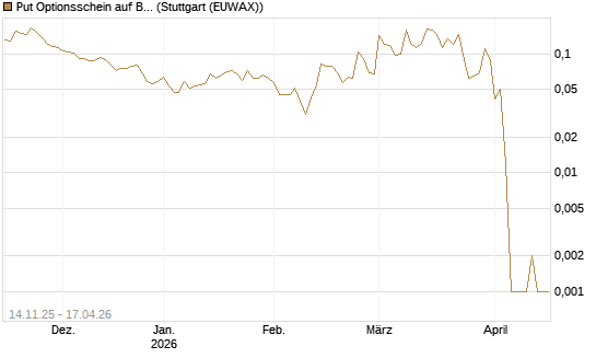 Put Optionsschein auf Bank of America [Vontobel] Chart