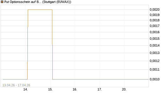 Put Optionsschein auf Bank of America [Vontobel] Chart