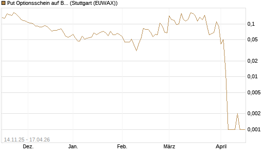 Put Optionsschein auf Bank of America [Vontobel] Chart