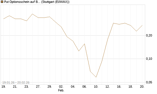 Put Optionsschein auf Bank of America [Vontobel] Chart