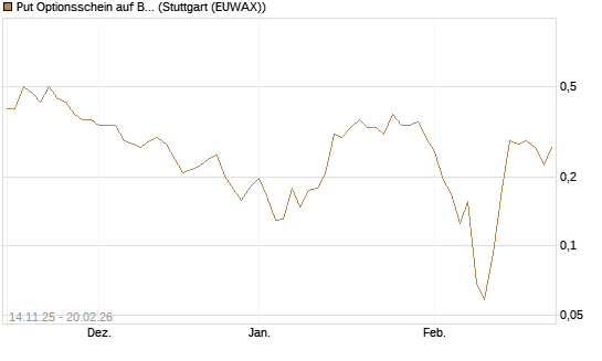 Put Optionsschein auf Bank of America [Vontobel] Chart