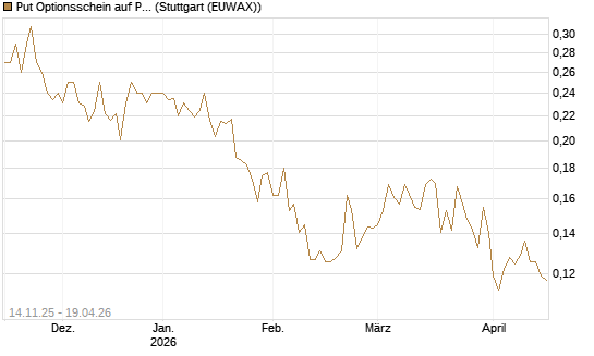Put Optionsschein auf Pfizer [Vontobel] Chart