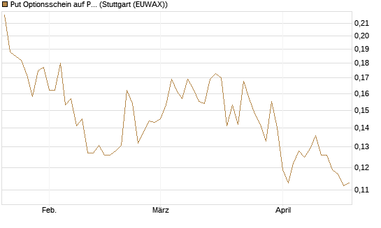 Put Optionsschein auf Pfizer [Vontobel] Chart