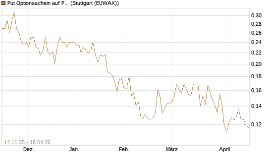 Put Optionsschein auf Pfizer [Vontobel] Chart