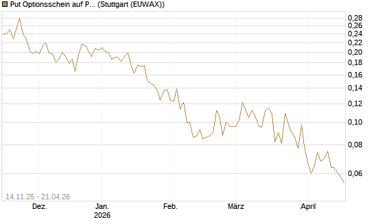 Put Optionsschein auf Pfizer [Vontobel] Chart
