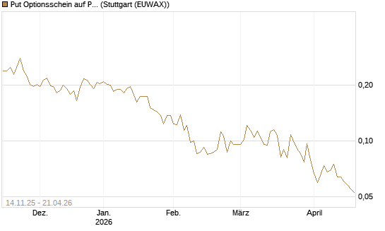 Put Optionsschein auf Pfizer [Vontobel] Chart