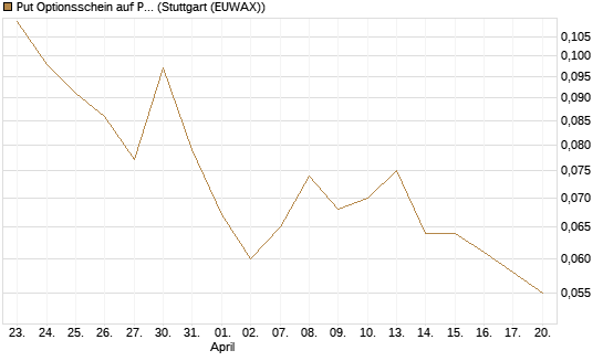 Put Optionsschein auf Pfizer [Vontobel] Chart