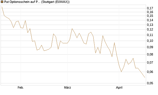 Put Optionsschein auf Pfizer [Vontobel] Chart