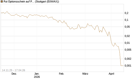 Put Optionsschein auf Pfizer [Vontobel] Chart