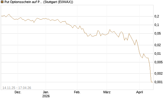 Put Optionsschein auf Pfizer [Vontobel] Chart