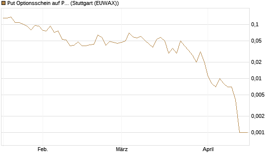 Put Optionsschein auf Pfizer [Vontobel] Chart