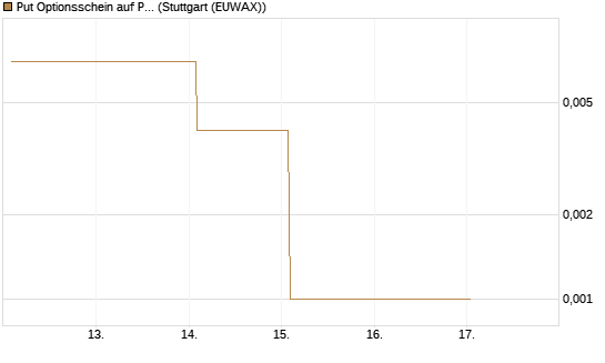 Put Optionsschein auf Pfizer [Vontobel] Chart