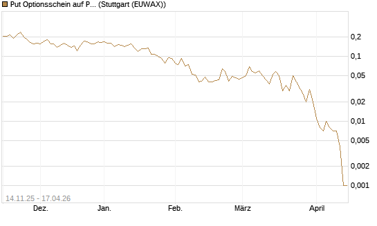 Put Optionsschein auf Pfizer [Vontobel] Chart