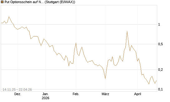 Put Optionsschein auf Newmont [Vontobel] Chart