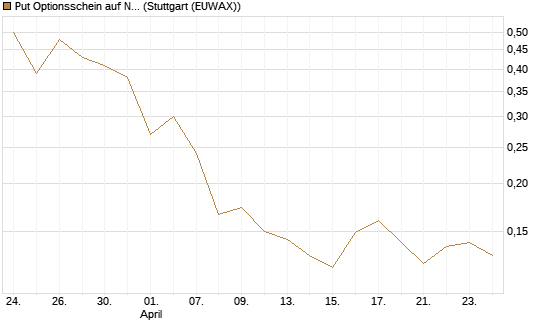 Put Optionsschein auf Newmont [Vontobel] Chart