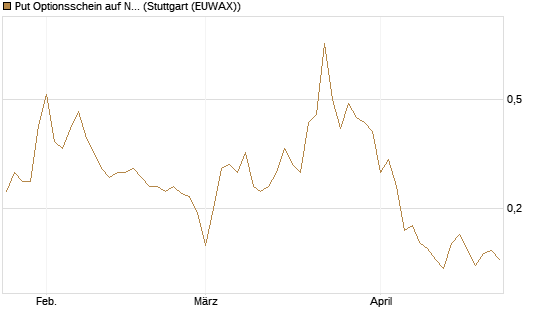 Put Optionsschein auf Newmont [Vontobel] Chart
