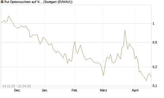 Put Optionsschein auf Newmont [Vontobel] Chart