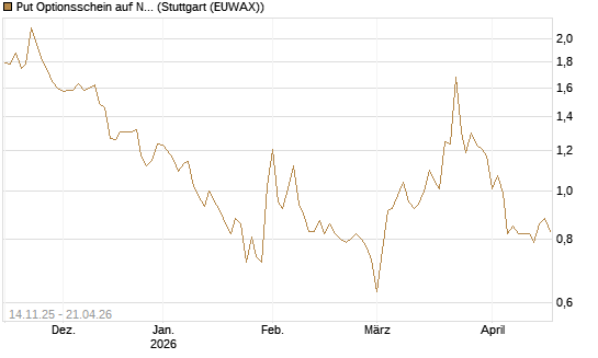 Put Optionsschein auf Newmont [Vontobel] Chart