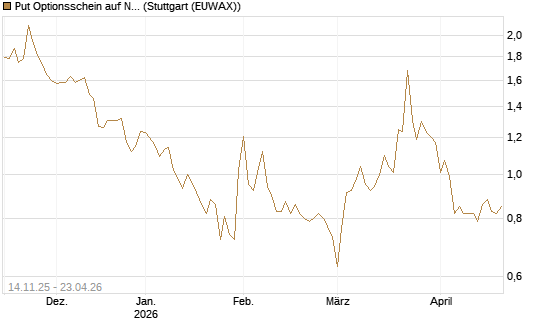 Put Optionsschein auf Newmont [Vontobel] Chart