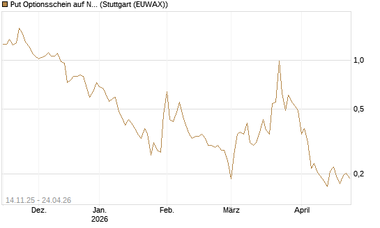 Put Optionsschein auf Newmont [Vontobel] Chart
