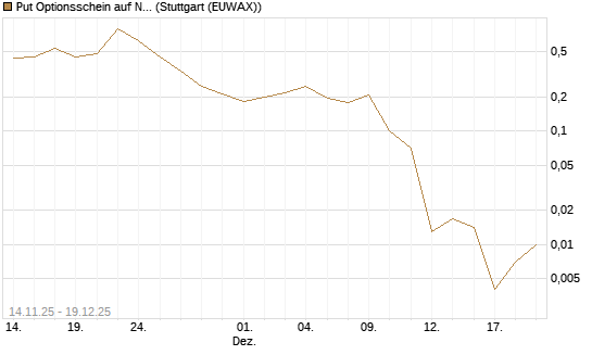 Put Optionsschein auf Newmont [Vontobel] Chart