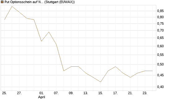 Put Optionsschein auf Newmont [Vontobel] Chart