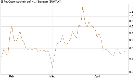 Put Optionsschein auf Newmont [Vontobel] Chart