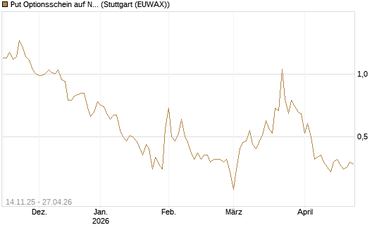 Put Optionsschein auf Newmont [Vontobel] Chart