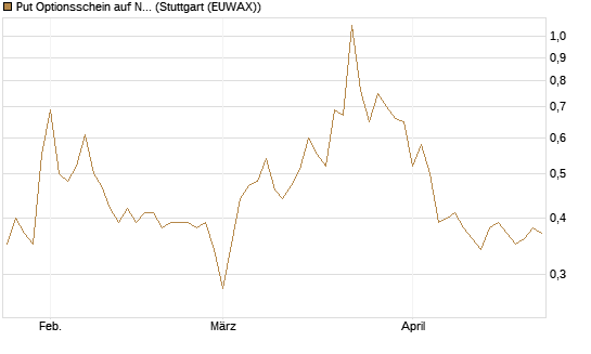 Put Optionsschein auf Newmont [Vontobel] Chart