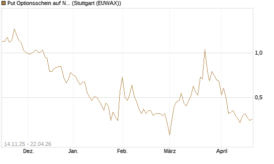 Put Optionsschein auf Newmont [Vontobel] Chart