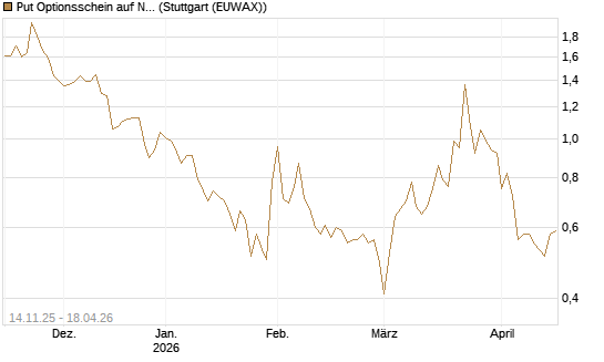Put Optionsschein auf Newmont [Vontobel] Chart