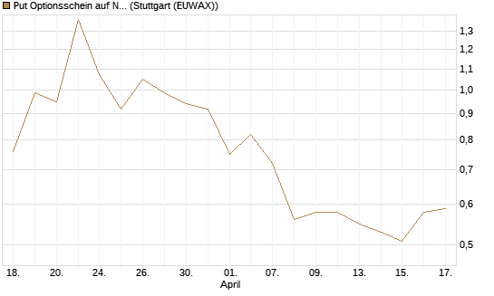Put Optionsschein auf Newmont [Vontobel] Chart