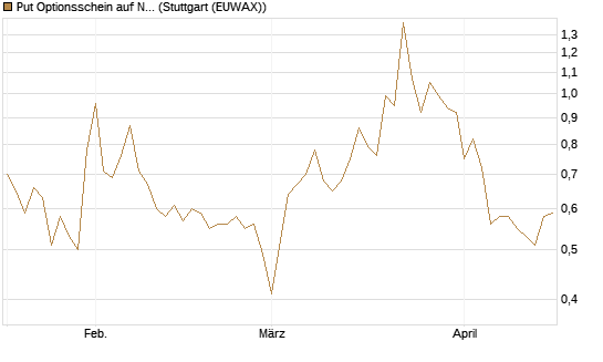 Put Optionsschein auf Newmont [Vontobel] Chart