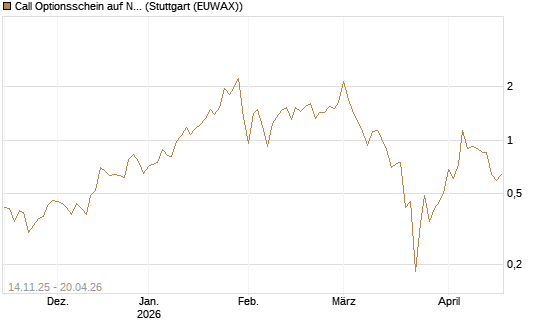 Call Optionsschein auf Newmont [Vontobel] Chart