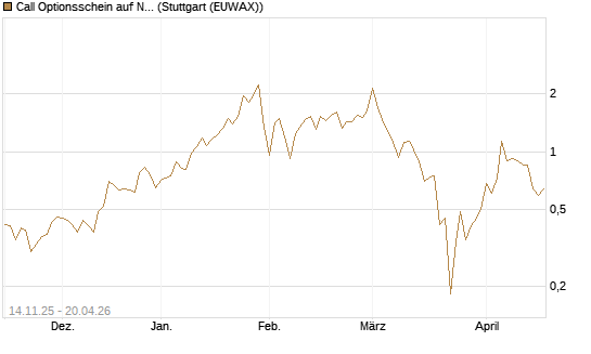 Call Optionsschein auf Newmont [Vontobel] Chart