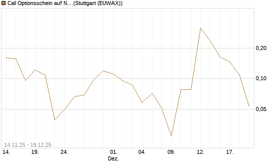 Call Optionsschein auf Newmont [Vontobel] Chart