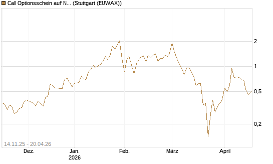 Call Optionsschein auf Newmont [Vontobel] Chart