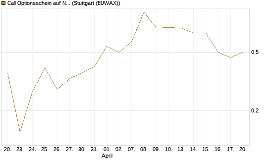 Call Optionsschein auf Newmont [Vontobel] Chart