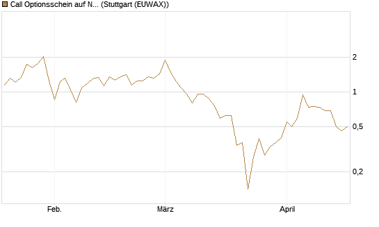 Call Optionsschein auf Newmont [Vontobel] Chart