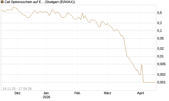 Call Optionsschein auf Eli Lilly [Vontobel] Chart