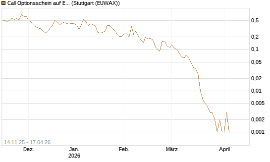 Call Optionsschein auf Eli Lilly [Vontobel] Chart